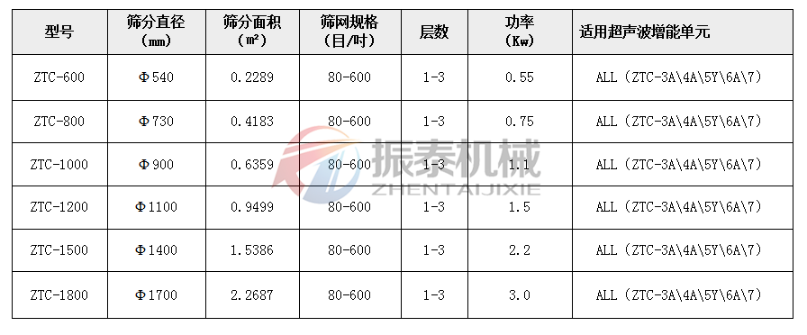 超聲波振動篩技術參數(shù)