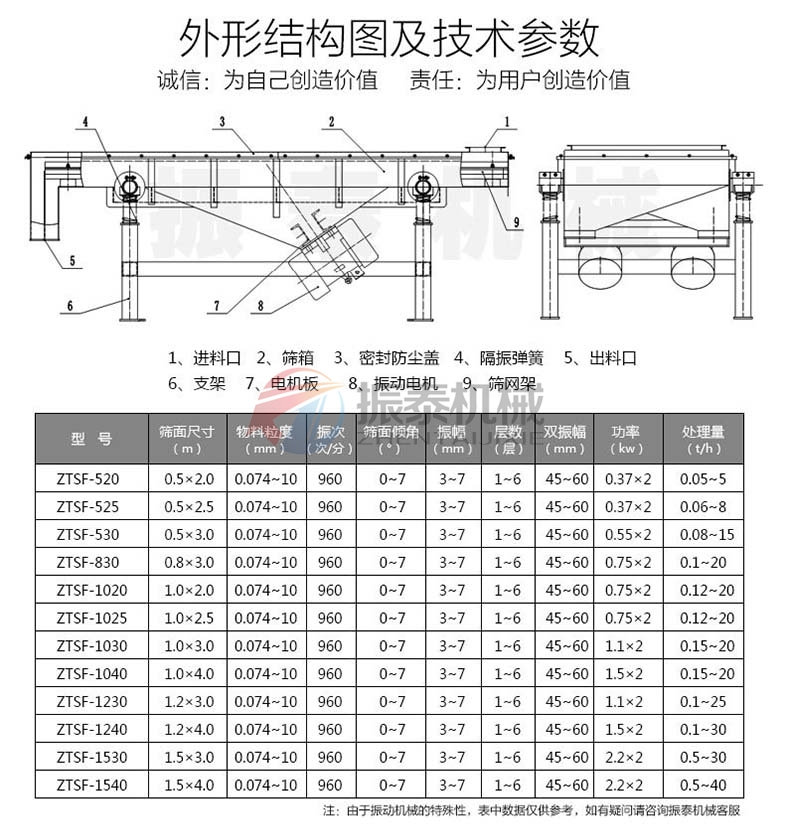 PE瓶蓋破碎料直線篩參數(shù)