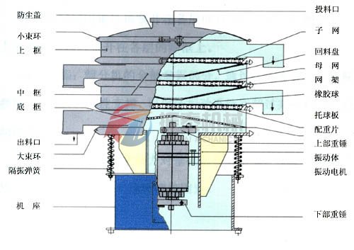化工旋振篩結(jié)構(gòu)圖