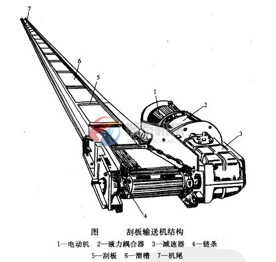 埋刮板輸送機(jī)外形結(jié)構(gòu)