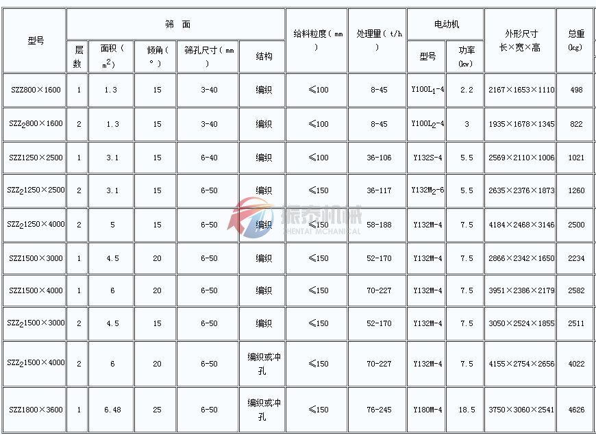 自定中心振動(dòng)篩技術(shù)參數(shù)