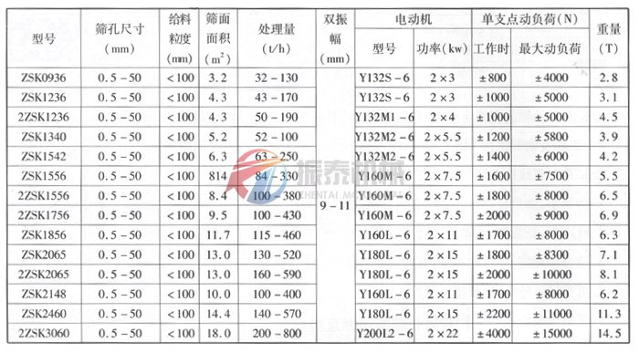 ZSK礦用振動篩技術(shù)參數(shù)