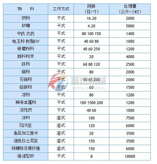 旋振篩物料使用圖