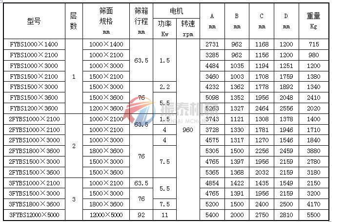 高精密振動篩技術(shù)參數(shù)