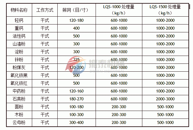 立式氣流篩應(yīng)用實(shí)例表