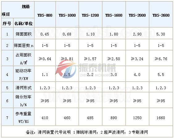 搖擺篩技術(shù)參數(shù)表