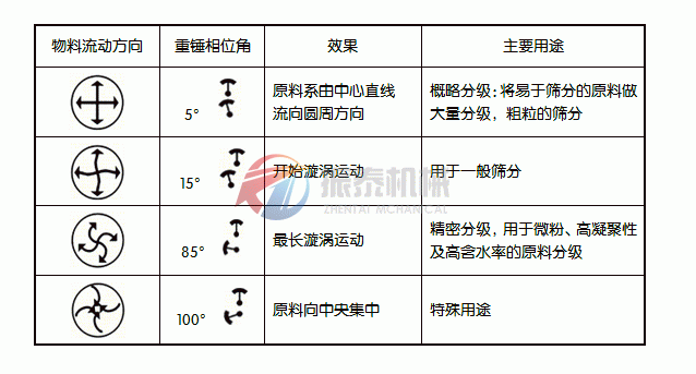 石英粉篩分機(jī)工作原理