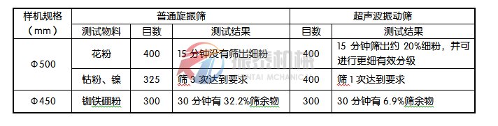 旋振篩與超聲波振動篩試驗數(shù)據(jù)對照表