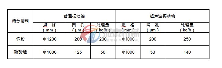 旋振篩與超聲波振動篩生產(chǎn)數(shù)據(jù)比較表