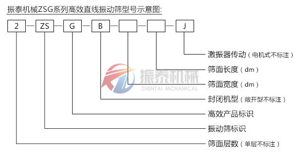 ZSG礦用振動(dòng)篩型號(hào)示意圖