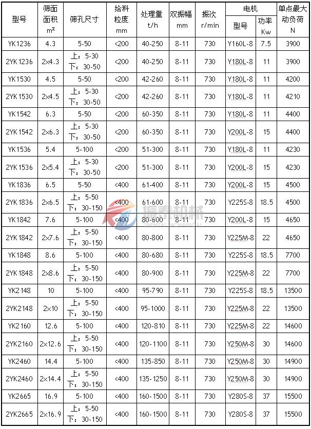 YK圓振動(dòng)篩技術(shù)參數(shù)表