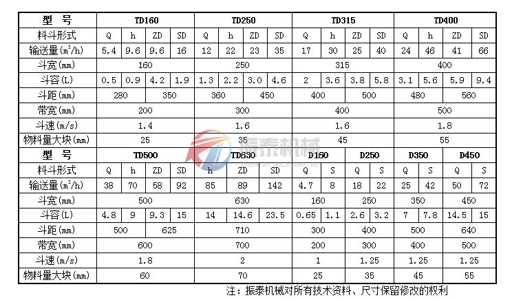 TD、D系列斗式提升機技術參數(shù)表