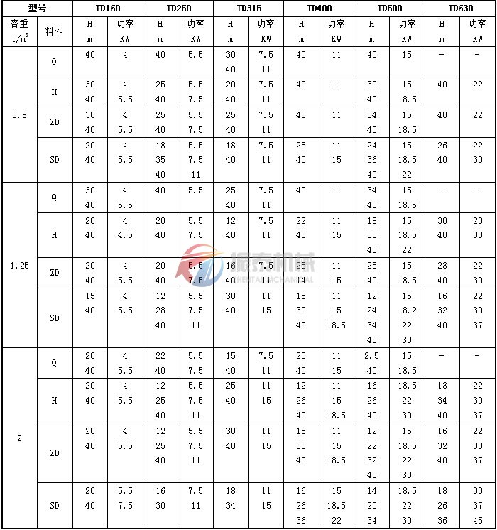 TD型斗式提升機動力參數(shù)表