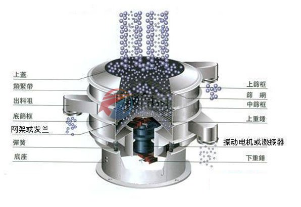 旋振篩篩分物料示意圖