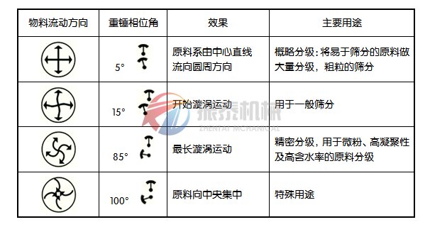 塑料振動(dòng)篩工作原理