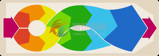 方形搖擺篩物料流動圖