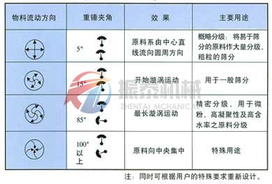 旋振篩運動軌跡