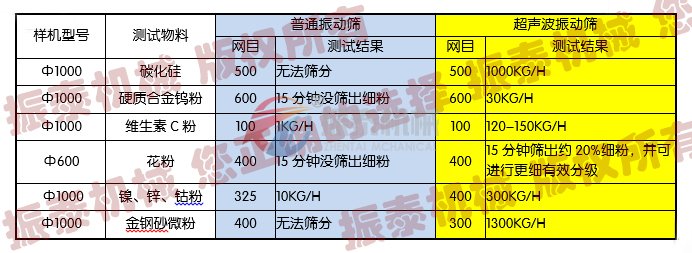 超聲波振動(dòng)篩